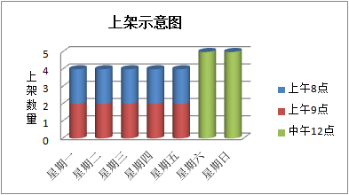 上架示意图